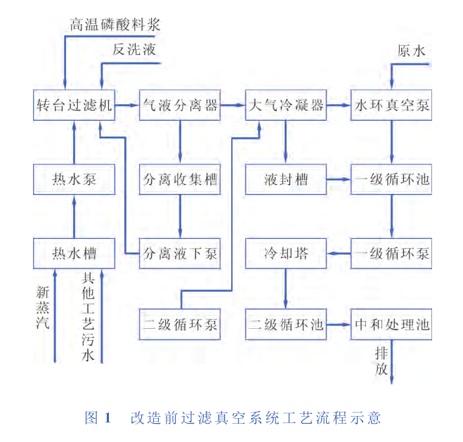 　某公司過濾工藝真空係統所產生的廢氣、汙水及能量消耗分析