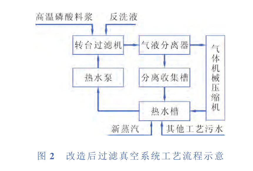 工藝流程改造後的過濾器真空係統工藝流程　